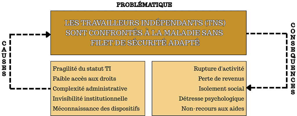 Problématique des travailleurs indépendants face à la maladie