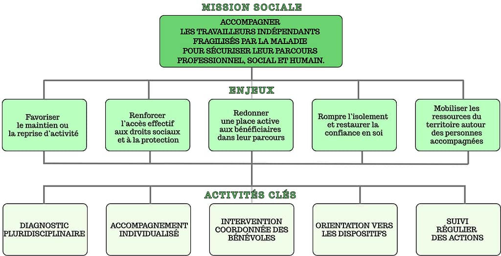 Missions et enjeux de l'association